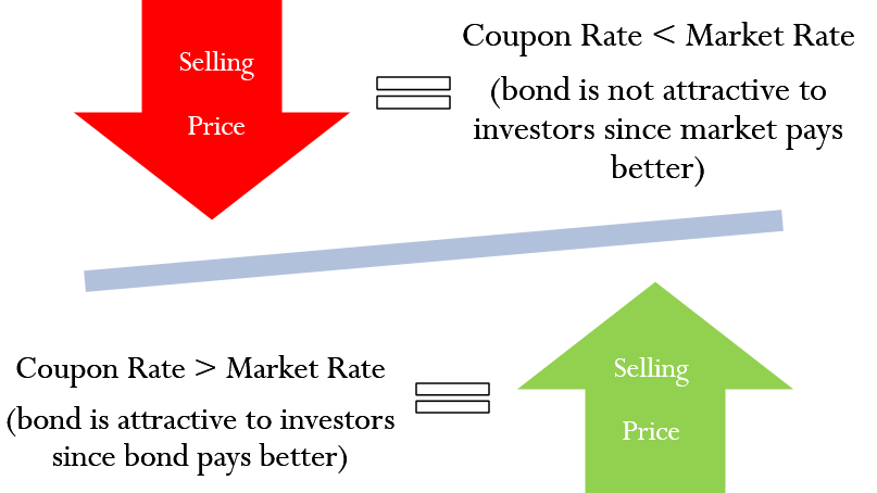 <ol><li><p>Prevailing interest rates (economy)</p></li><li><p>Issuer credit risk</p></li><li><p>Time to maturity</p></li><li><p>Liquidity</p></li><li><p>Features (options, security)</p></li></ol><p></p>