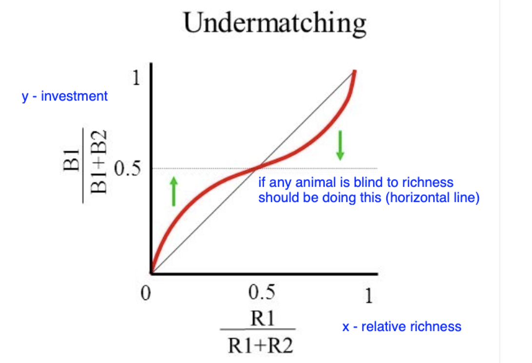 <p>under sensitivity to reward: a < 1.0</p><p>invest everything on poorer patch, some animals do this</p><p>-	Any preference less extreme than the matching relation would predict</p><p>-	a = 1.0: perfect matching</p><p>(horizontal line is chance)</p>