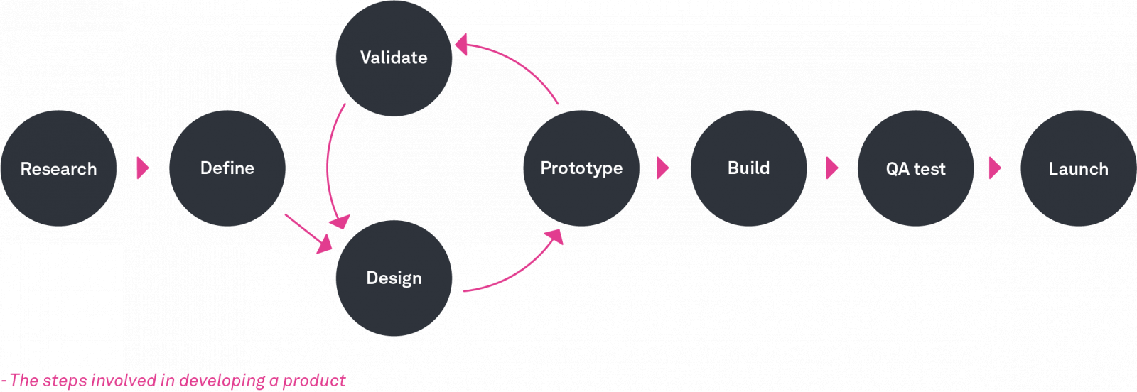 * Research
* Define the user problem
* Design
* Prototype
* Validate
* Build
* QA Test
* Launch

OR

Empathize

Research

Analyze

Prototype/Design

Validate/Test