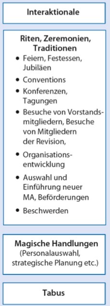 <p>Riten, Zeremonien, Traditionen</p><p>Magische Handlungen</p><p>Tabus</p>