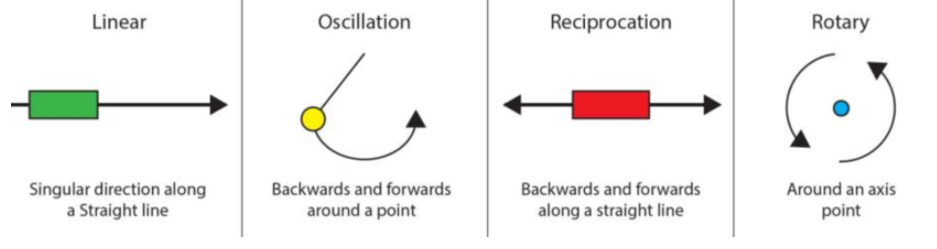 <p>linear </p><p>oscillation</p><p>reciprocation</p><p>rotary </p><p></p>