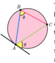 <ul><li><p>angle that lies between a tangent</p></li><li><p>and a chord</p></li><li><p>is equal to the angle subtended by the same chord</p></li><li><p>in the alternate segment</p></li></ul><p></p>