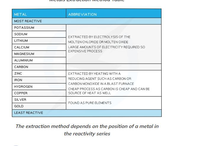 a more reactive element will push out (displace a less reactive element in its compound