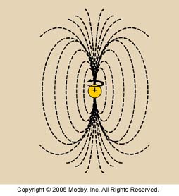 <p>Magnetic field</p>