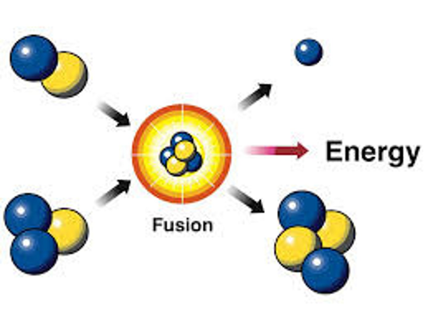 <p>Creation of energy by joining the nuclei of two hydrogen atoms to form helium.</p>