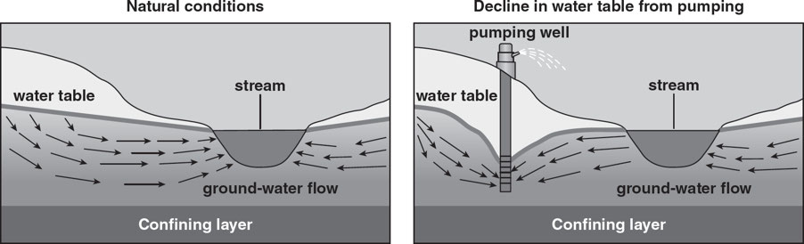 Decline in water table from groundwater pumping
