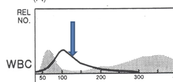 <p>what cells do you expect to see on a differential with the below histogram?</p>