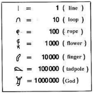 <ul><li><p>used a numerical system that had a base of 10 with distinct symbols up to a hundredth thousands.  </p></li></ul><p></p>