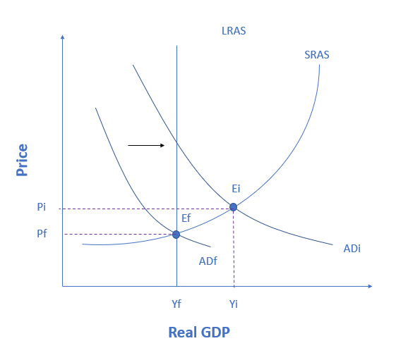 <p>If the economy below is currently producing at point Ei, then the economy is experiencing a(n) _____________ gap, which can be fixed by&nbsp;using _________.&nbsp;</p><p><br>Select the correct answer below:</p><p>recessionary; expansionary fiscal policy</p><p>inflationary; expansionary fiscal policy</p><p>recessionary; contractionary fiscal policy</p><p>inflationary; contractionary fiscal policy</p>