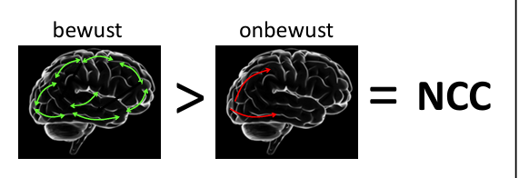 <p>dus er zijn een aantal manieren die we gebruiken om bewustzijn te meten, dat is door minimale contrasten, het verschil in die condities zocht voor bewustzijn waarnemen</p><p>creëer experimentele situaties die bijna identiek zijn, varieer alleen bewustzijn, zo min mogelijk andere zaken</p><p>(stimulus eigenschappen, aandacht, verwachtingen etc. etc.)</p><p></p><p>&gt; Dit is een streven, maar praktisch niet haalbaar</p><p></p><p>bijv. conditie waar je iets ziet, en con waar je iets niet ziet, maar het is er wel. onbewuste processen eruit,&nbsp;</p>