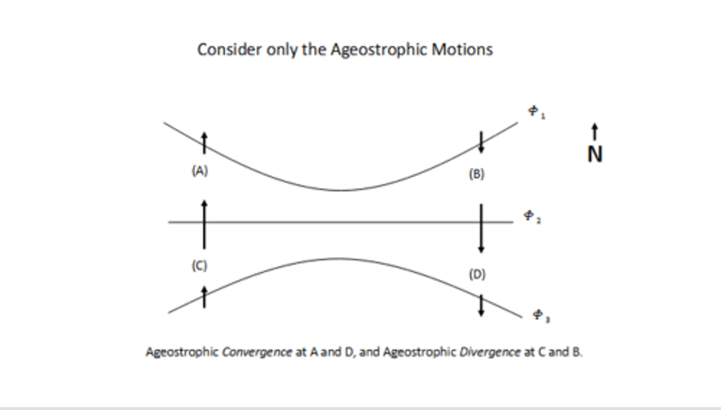<p>Ageostrophic convergence in the left entrance and right exit</p><p>Ageostrophic divergence in the right entrance and left exit</p>