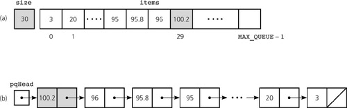 <p>It maintains the items sorted in ascending order of priority value.</p>