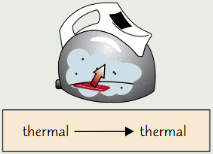 <p>Energy transferred <strong>electrically</strong> from mains to <strong>thermal </strong>store of kettle’s <strong>heating element</strong></p><p>Then transferred <strong>by heating</strong> to <strong>thermal </strong>store of water</p><p>Some energy <strong>wasted</strong>, and transferred <strong>by heating</strong> from thermal stores of heating element and water to thermal stores of <strong>surroundings</strong></p>