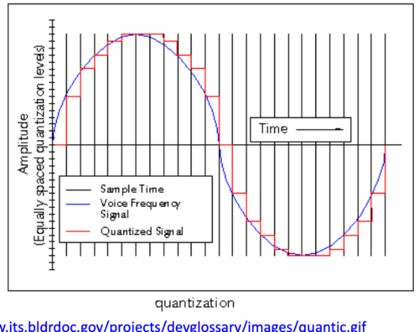 <p>the more accurate the digital approximation</p>