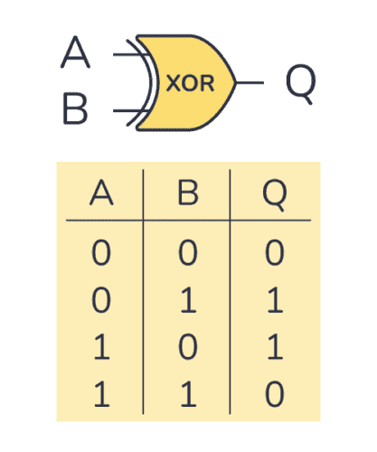 <p>A basic digital logic gate that only produces a 1 when its inputs are different. Can add more than two inputs will only be 1 only when exactly 1 of its inputs is 1.</p>