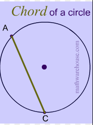 <p><span><span>A chord in a circle is </span><strong><mark data-color="rgba(0, 0, 0, 0)" style="background-color: rgba(0, 0, 0, 0); color: inherit;"><span>a straight line segment that connects any two points on the circle's circumference (edge)</span></mark></strong><span>. It can be of any length, but the longest possible chord is the diameter, which is a special chord that passes through the center of the circle.</span></span></p>