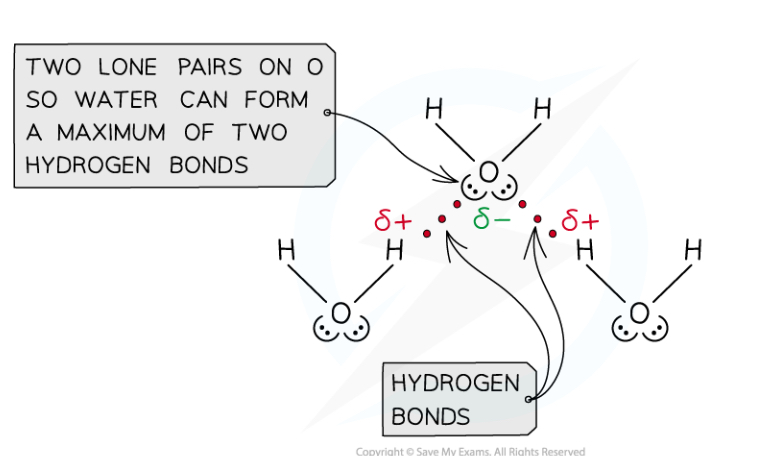 <p>Bonds between hydrogen and <strong>nitrogen, oxygen or fluorine </strong>are highly <strong>polar</strong>, giving the hydrogen such a strong delta positive charge that it can bond with the<strong> lone pair </strong>of a nitrogen, oxygen or fluorine atom</p>