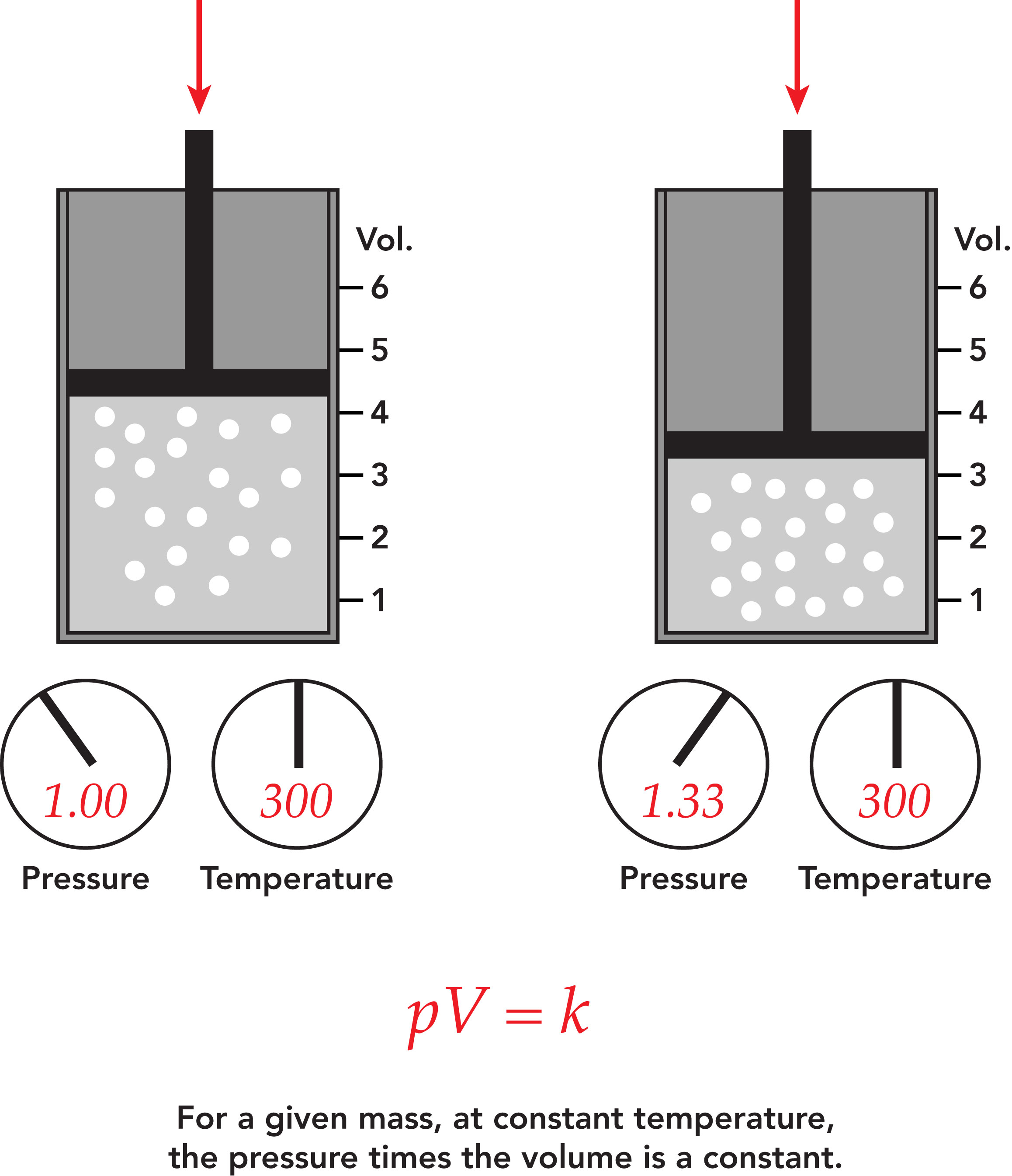 <p>pressure is inversely proportional to volume</p><ul><li><p>pressure increase, volume decreases</p></li></ul><p>P1 x V1 = P2 x V2</p><p></p><p>to boil on stove u “press(ure) the volume”</p>