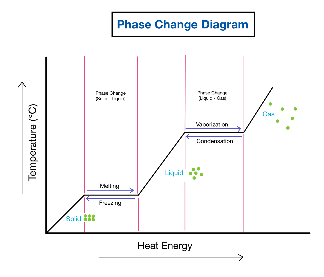 <p>During a phase change (because heat only goes toward breaking IMFs, not increasing temperature)</p>