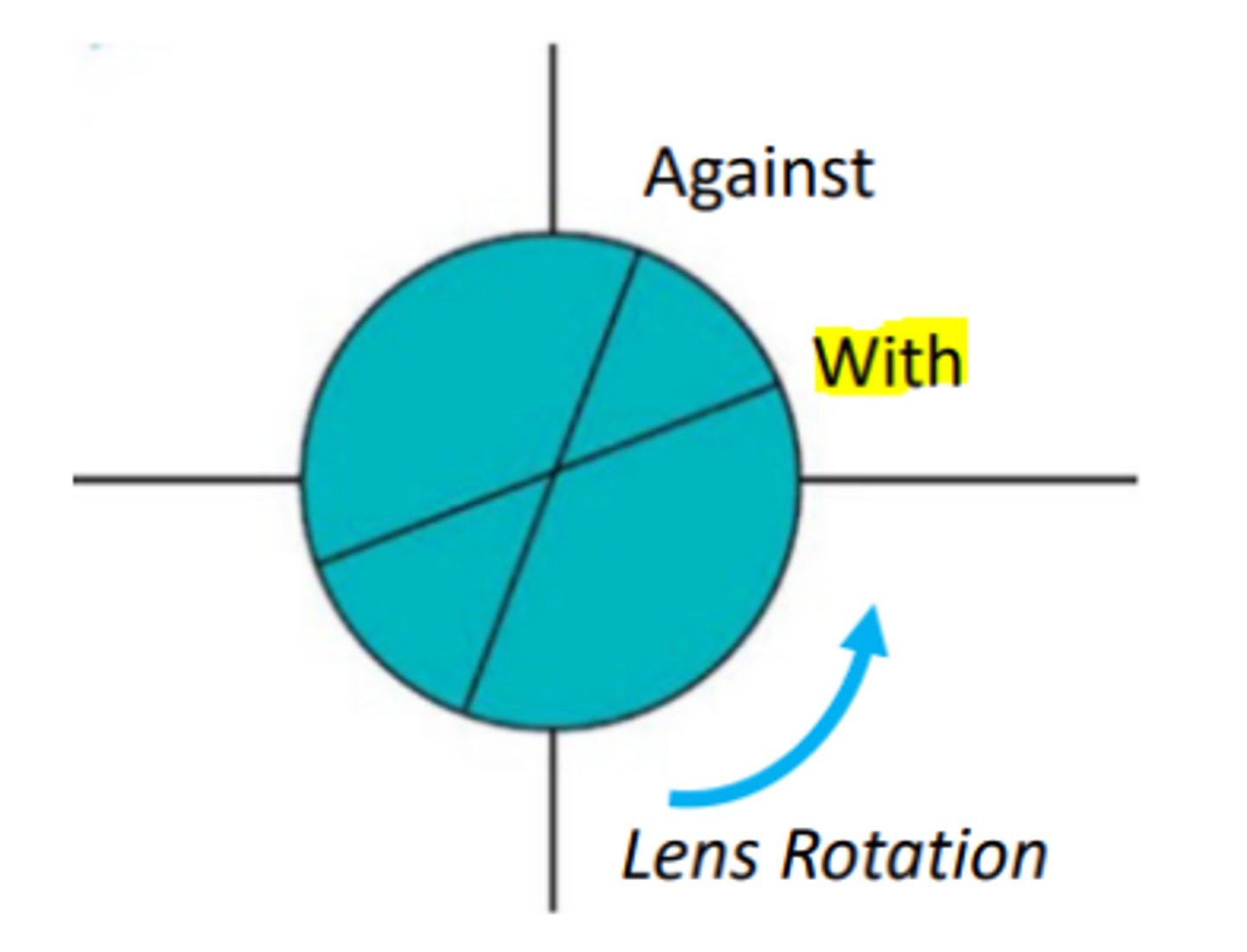 <p>The meridian of a toric lens which shows a motion opposite to the direction of lens rotation.</p>