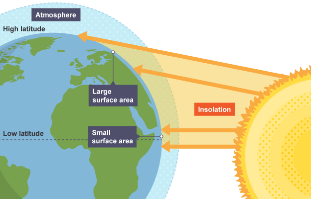 <p>Energy received from the Sun that warms the Earth's surface during the day.</p>