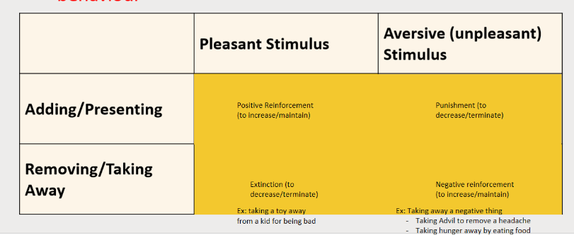 <ul><li><p>Increase probability of behaviour: 2 ways to reinforce behaviour</p></li><li><p>Decrease probability of behaviour: 2 ways to decrease behaviour</p></li></ul>