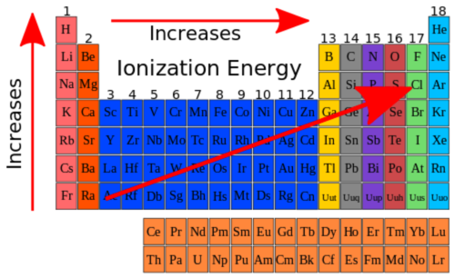 <p>The energy needed to remove the outermost electron from a gaseous atom.</p>