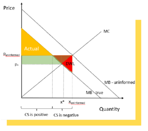 <p>● In a fully informed market -> CS would be the yellow triangle</p><p>● If consumers overestimate the benefits, the equilibrium price and quantity will be higher</p><p>● When consumers find out the truth -> results in negative CS (red)</p><p>● Light green -> surplus (“rents”) that producers extract from consumers because of asymmetric information</p>