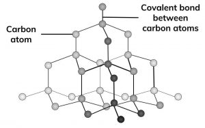 <p><strong>Covalent Network Crystal</strong>, tetrahedral (giant crystal lattice), sp3 hybridization and sigma bonds, no IMFs, VERY HARD (10 Mohs)</p><ul><li><p><u>Hardness:</u> Very hard (strong direction covalent bonds and tetrahedral network resists denting and scratching)</p></li><li><p><u>Melting Point:</u> <strong>Sublimes</strong> at 4027°C (strong covalent bonds and tetrahedral network resists separation)</p></li><li><p><u>Electrical Conductivity:</u> <strong>No</strong> (electrons shared in bonds so no ions or electrons can flow)</p></li><li><p><u>Solubility:</u> <strong>No</strong> (overall neutral, nothing to establish forces with the solvent)</p></li><li><p><u>Malleability/Ductility:</u> <strong>No</strong> (complex interlocking network resists flexibility and will break under pressure along fault lines)</p></li></ul>