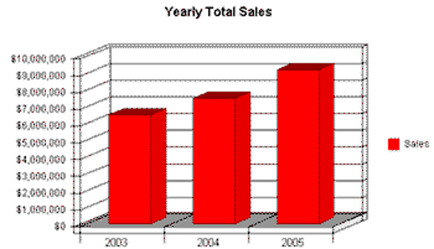 <p>doanh số bán hàng hàng năm</p>