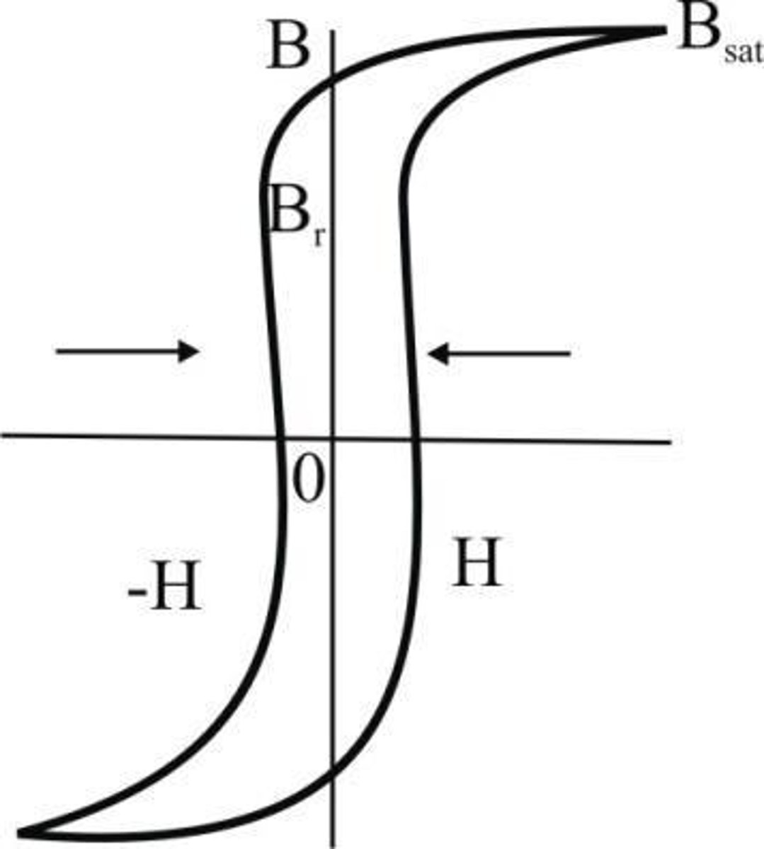 <p>The hysteresis loop is broad with a large area, indicating high hysteresis loss.</p>