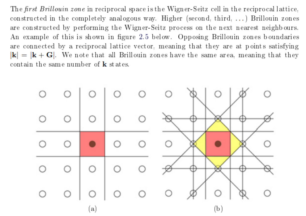 <p>Brillouin zone is a primative unit cell in reciprocal space </p>