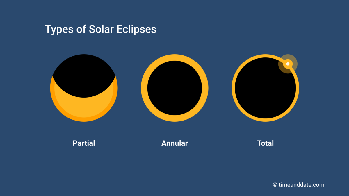 <p>when the moon passes exactly in between the earth and the sun, blocking sunlight from reaching a specific part of earth.</p>