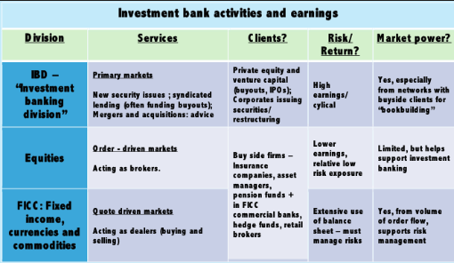 <p>Investment banks operate mainly in two types of markets:</p><ol><li><p>Primary Market: Where securities (e.g., bonds, equities) are first issued.</p></li><li><p>Secondary Market: Where securities are subsequently traded — includes foreign exchange, derivative, and money markets.</p></li></ol><p>Secondary market structures:</p><ul><li><p>Order-driven markets: Used for equities and exchange-traded derivatives.</p></li><li><p>Quote-driven (dealer or OTC) markets: Used for most other instruments.</p></li></ul><p>Participants: Mostly professional/institutional investors; retail investors access these markets via financial intermediaries.</p><p>Investment banks play roles in:</p><p>(i) Primary markets,</p><p>(ii) Order-driven secondary equity markets, and</p><p>(iii) Quote-driven secondary OTC markets.</p>
