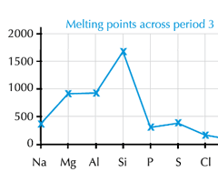 Na to Al : metallic bonding (giant) 
metallic bond strength increases 
-the size of the metal ion decreases 
-the charge on the ion increases
Increasing amount of energy needed to overcome the bonds