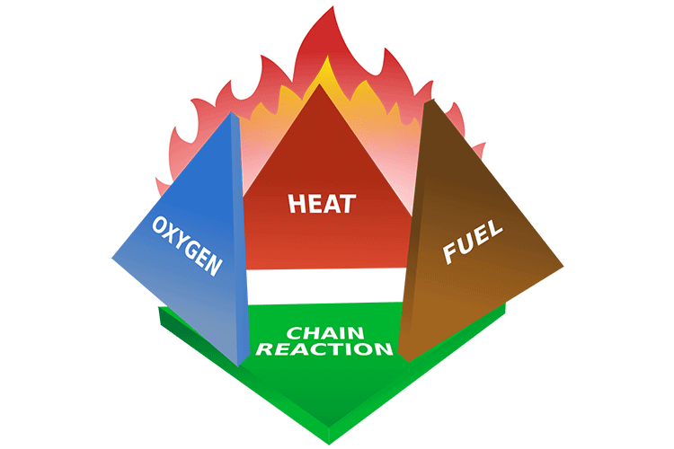 <p>depicts the elements that must be present in order to have a fire: oxygen, heat, fuel, and a chain reaction</p>