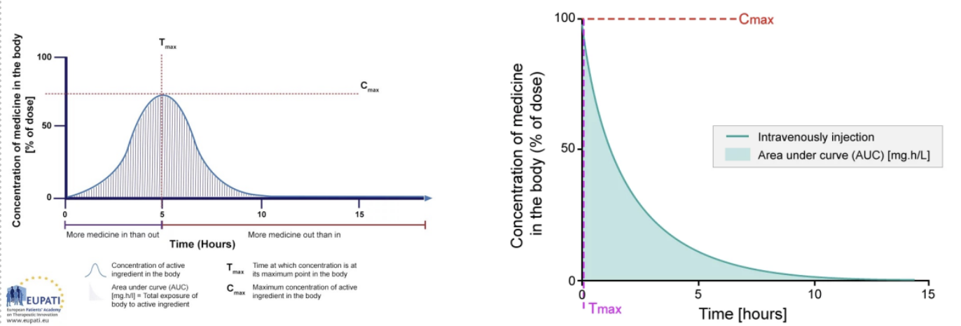 <ul><li><p>AUC = area under the curve&nbsp;</p><ul><li><p><span>total exposure measures bioavailability</span></p></li></ul></li><li><p>Cmax = maximum concentration of drug in the body&nbsp;</p></li><li><p>Tmax = time at which the drug concentration is at its maximum&nbsp;</p></li><li><p>There can be a lag time with oral meds</p></li><li><p>Above minimum effective concentration and below minimum toxic concentration is the therapeutic window&nbsp;</p></li><li><p>Extended-release Cmax is lower and Tmax is later&nbsp;</p></li><li><p>Immediate release Cmax is higher and Tmax is quicker&nbsp;</p></li></ul>