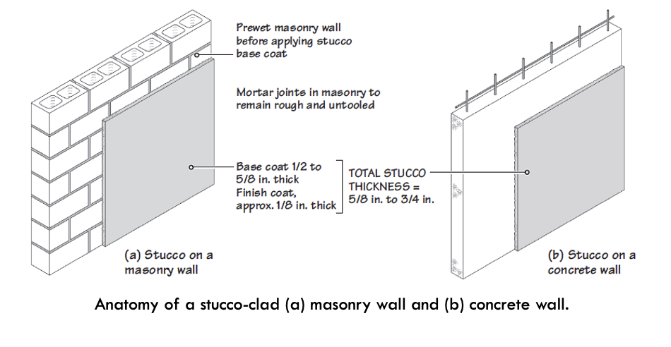 <p>Anatomy of a stucco-clad masonry wall and concrete wall.</p>