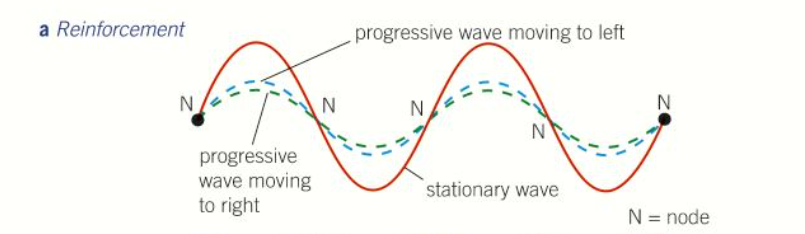 <ul><li><p>They are back in phase</p></li><li><p>The resultant is a large wave except in reverse direction</p></li></ul><p></p>