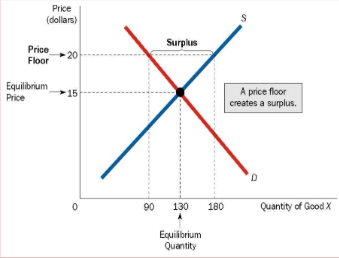 <p>government-mandated minimum price below which legal trades cannot be made</p>