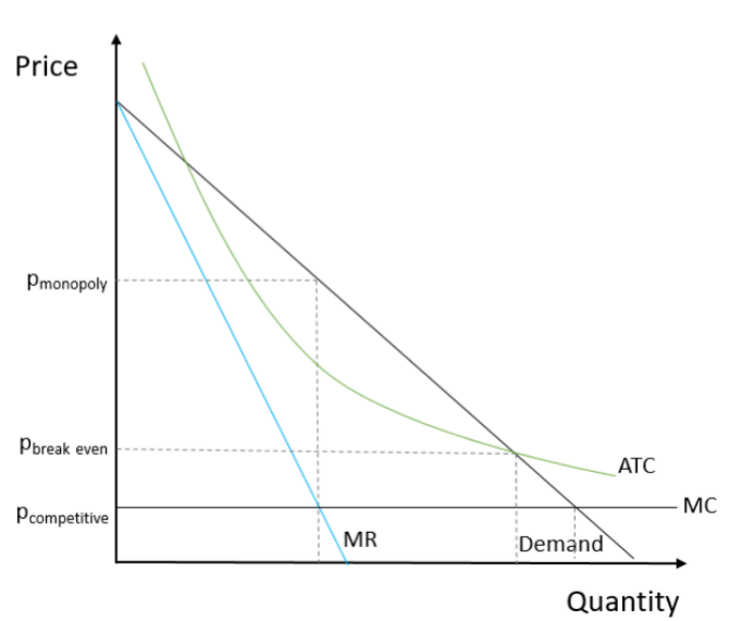 <p>Market in which a single business can service the entire market at a lower cost than can multiple businesses (ex: sewerlines, natural gas, electricity)</p><p>● Happens when have high fixed costs and/or marginal costs decrease as expand output → average cost of production is declining as output increases</p><p>● Economies of scale mean that over the relevant quantity range:</p><p>○ Average total cost is declining</p><p>○ MC < ATC</p><p>○ Usually due to high fixed costs, but can also be caused by declining variable costs or economies of scope</p><p>● P = MC maximizes welfare</p><p>● But when P < ATC, revenue doesn’t</p><p>cover cost, so firms lose money</p><p>● Social optimum is not possible</p><p>● Subsidize production</p><p>● “Rate of return” regulation</p><p>● Attempts to set price at break even + “fair” rate of return on capital</p><p>● Allow price discrimination</p><p>○ “Peak load pricing” is intertemporal price discrimination</p><p>● Public enterprise</p><p>If gov provides services - P = MC, uses tax revenues to pay for losses</p>