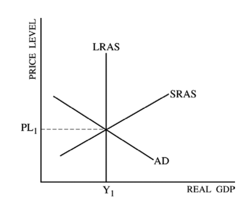 Fig. 7 Complete AS/AD Model