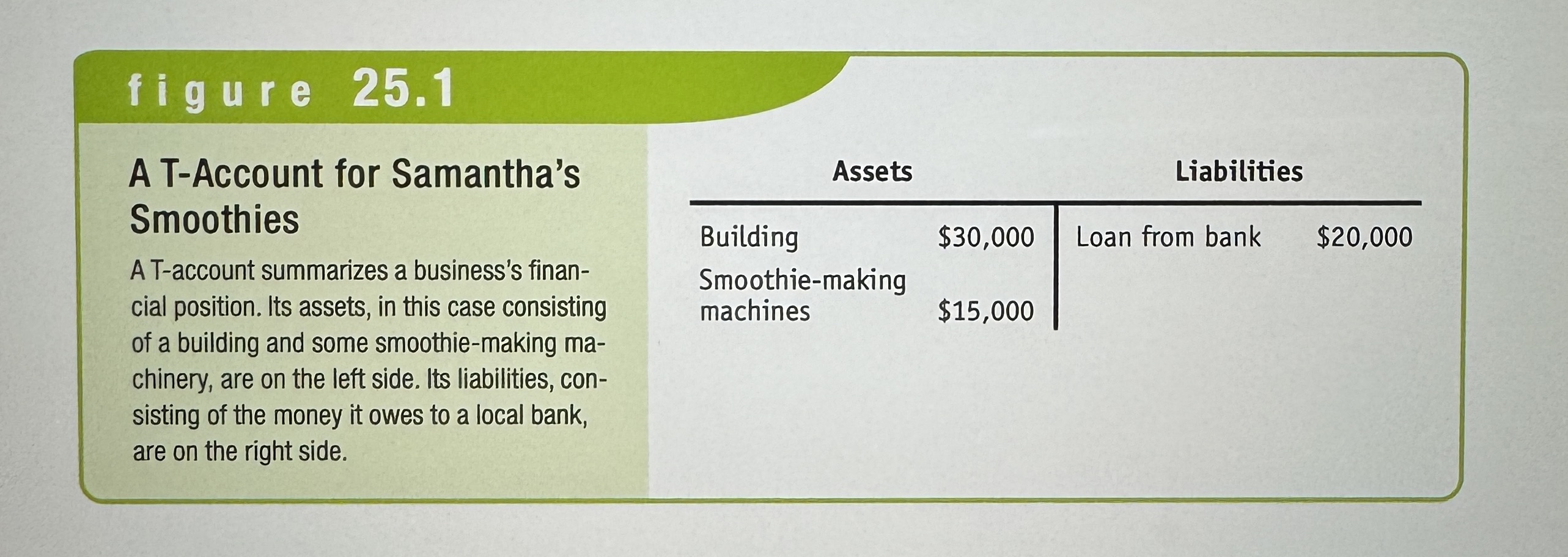 <p>A tool for analyzing a businesses financial position by showing, in a single table, the businesses assets on the left and liabilities on the right. </p>