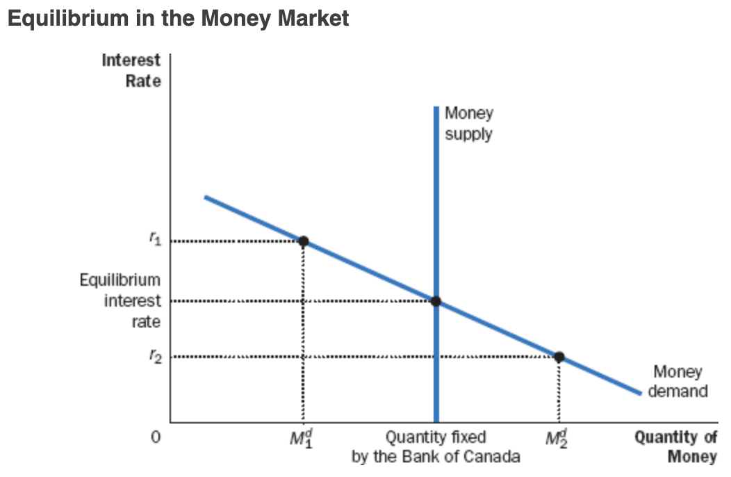 <ul><li><p>According to the theory of liquidity preference, the interest rate adjusts to balance the supply and demand for money.</p></li><li><p>If the interest rate is higher (r1), there is an excess supply of money,</p><ul><li><p>Downward pressure on interest rates, causing the quantity demanded of money to rise, moving it back toward equilibrium quantity supplied</p></li></ul></li><li><p>If the interest rate is lower (r2), there is excess demand for money,</p><ul><li><p>upward pressure on interest rates, causing the quantity demanded of money to fall, moving it back toward equilibrium quantity supplied</p></li></ul></li></ul><p></p><p>Interest Rate Effect:</p><ul><li><p>A higher price level raises money demand.</p></li><li><p>Higher money demand leads to a higher interest rate.</p></li><li><p>A higher interest rate reduces the quantity of goods and services demanded.</p></li></ul>