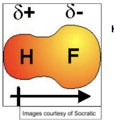 <p>Two bonded atoms w/ different electronegativities</p><p>More EN atom draws more negative charge towards itself and away from other atom<br>Polar molecule requires polar bonds that do not cancel due to direction</p><p>CO2 - contains polar bonds but symmetrical SO non-polar</p>