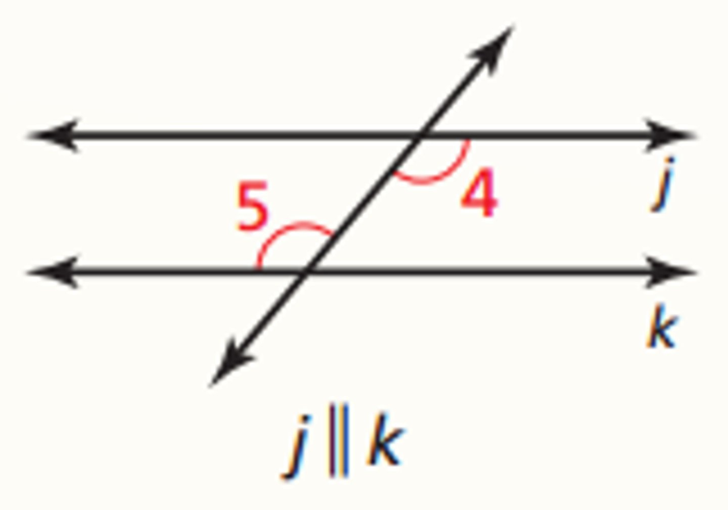 <p>If two lines are cut by a transversal so that alternate interior angles are congruent, then the lines are parallel</p>