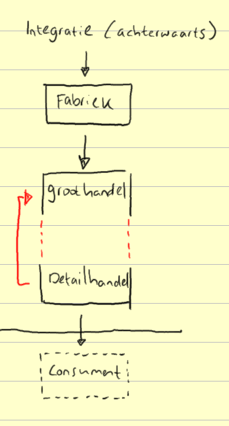 Wanneer een bedrijf activiteiten in de toeleveringsketen (leverancier) overneemt om meer controle te hebben over grondstoffen of productie.
