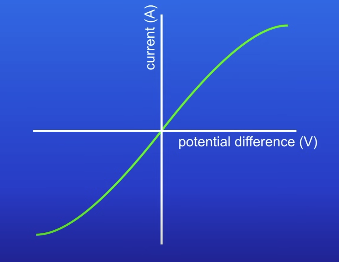 <p>As PD increases, current no longer increases as much → R is increasing</p>