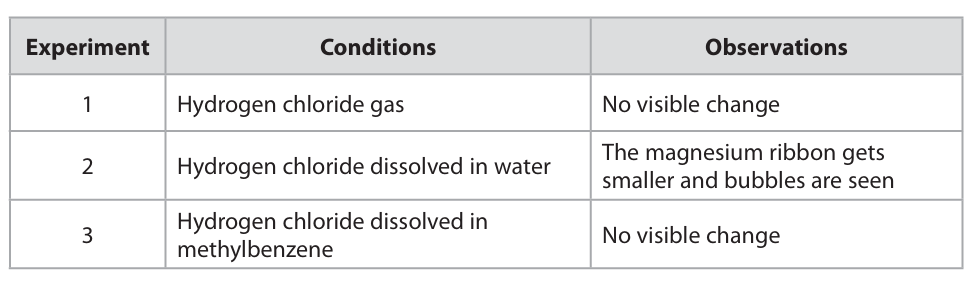 <p>Silver nitrate solution and dilute nitric acid are added to the solution produced in experiment 2. </p><p>State what is observed and name the substance responsible for this observation. Explain why dilute nitric acid is added. (3)</p>