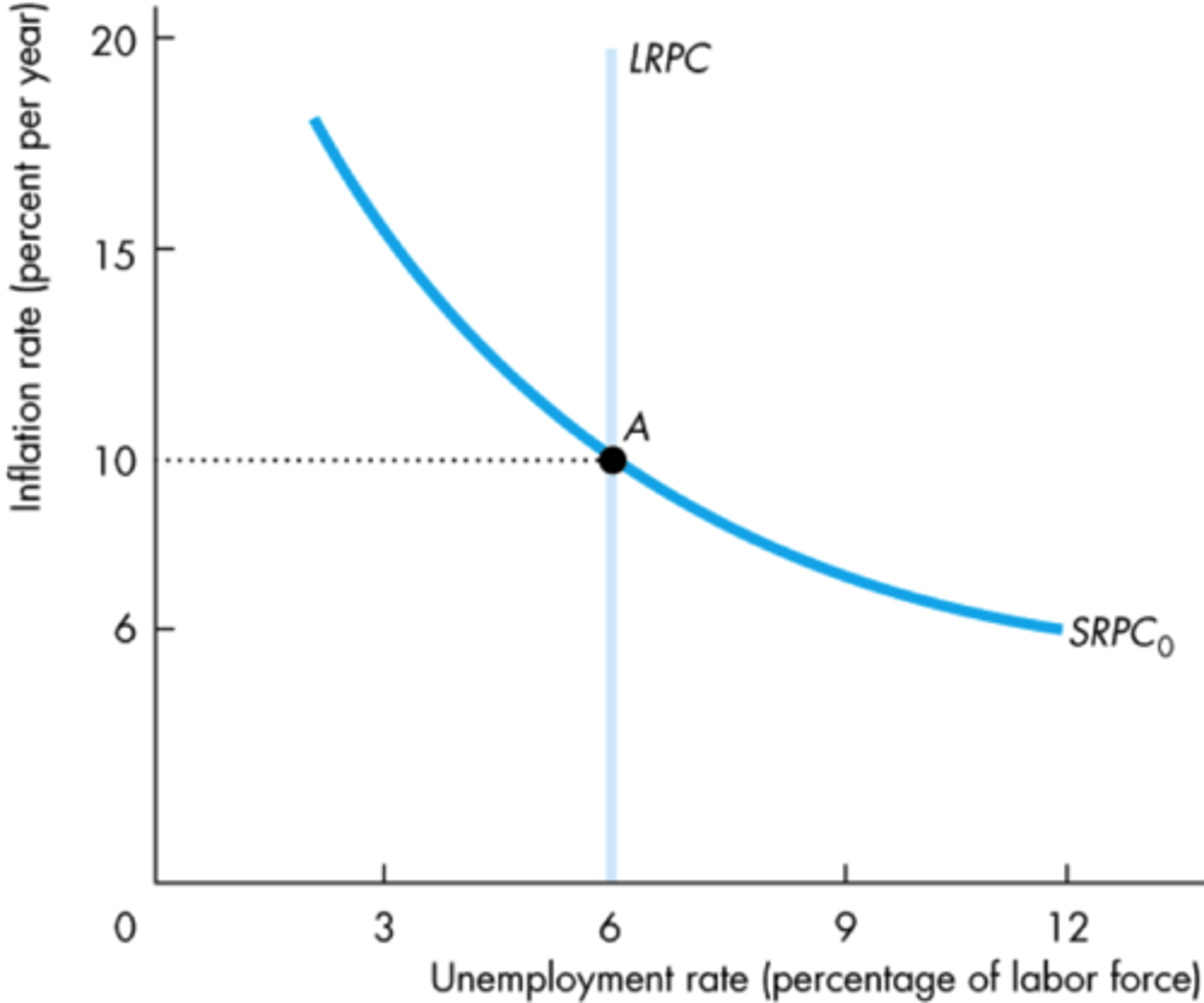 <p>shifters:</p><p>-structural and frictional unemployment</p><p>-demand shocks -> slides</p><p>-supply shocks -> shifts</p>